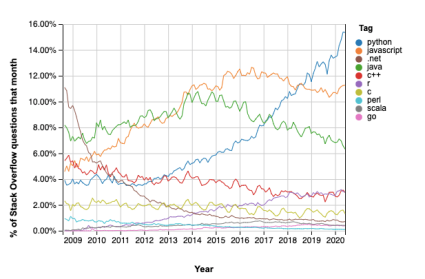Python tops the list of most discussed programming languages