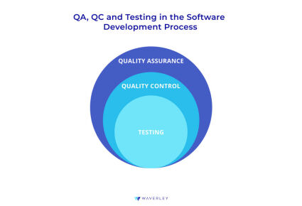 QA, QC, and Testing in the Software Development Process