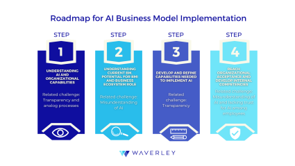Roadmap for AI Business implementation