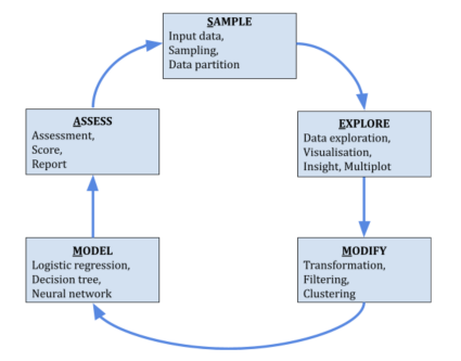 SEMMA (Sample, Explore, Modify, Model and Assess)