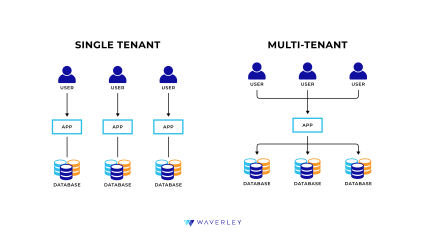 tenant types for SaaS