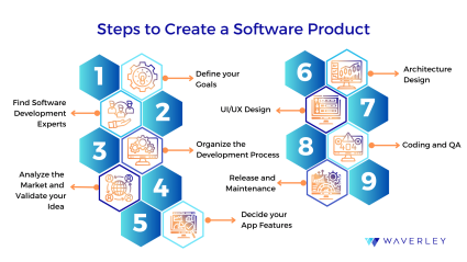 Steps to create a software product
