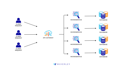 SaaS microservices