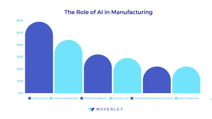 The Role of AI in Manufacturing