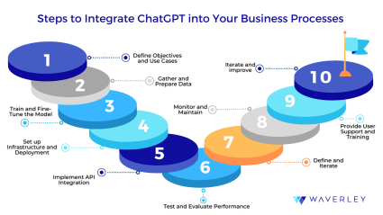 Steps to Integrate ChatGPT into Your Business Processes