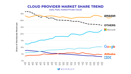 cloud provider marke share trend