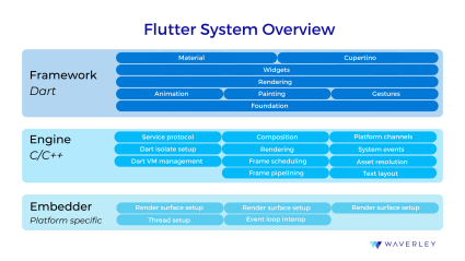 Flutter system overview
