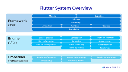 Flutter VS Apache Cordova: Choosing The Best Technology For Cross