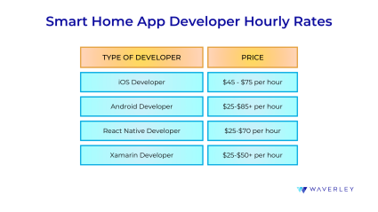 Smart Home App Developers Hourly Rates