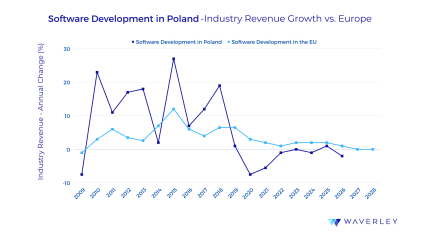 software development in Poland - Industry Revenue Growth