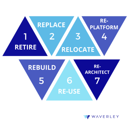 Strategize the plan for cloud migration