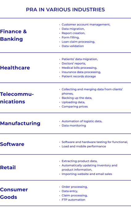 RPA in various industries