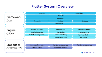 Flutter System Overview