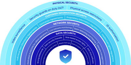 Security Levels