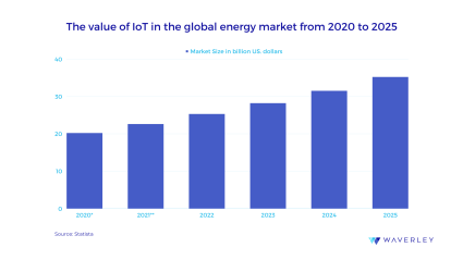 The Value of IoT in the global energy market