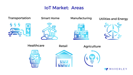 IoT Market Areas
