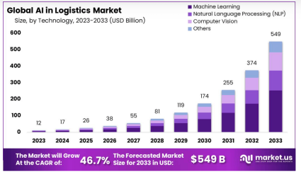 global ai in logistics market