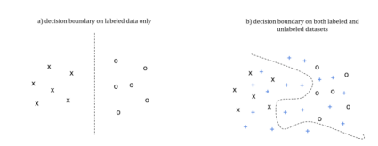 decision boundary for a labeled dataset and both labeled and unlabeled data