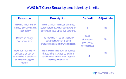 AWS IoT Care: Security and Identity Limits