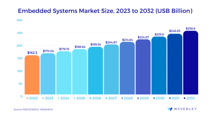 Embedded systems market size