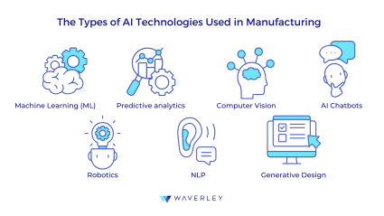 The Types of AI Technologies Used in Manufacturing