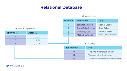 Relational Database