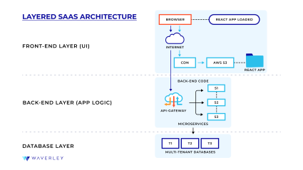 layered saas architecture