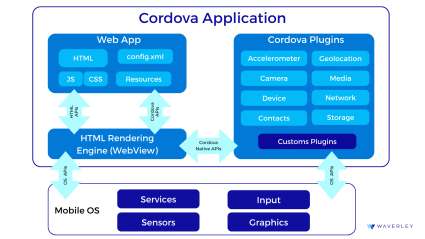 architecture of the Cordova app