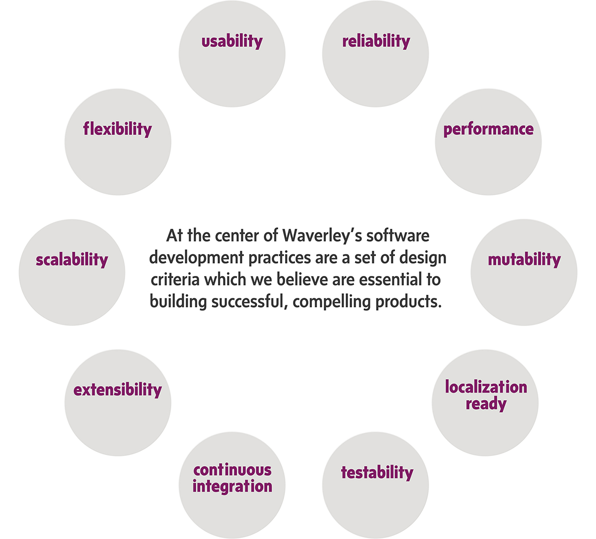 LooselyCoupled System Design Waverley Software