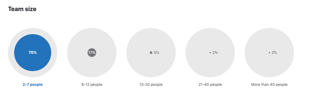 Team size on Python projects Size of Python projects
