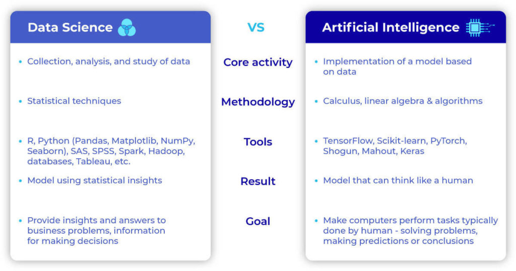 Data Science and AI infographics