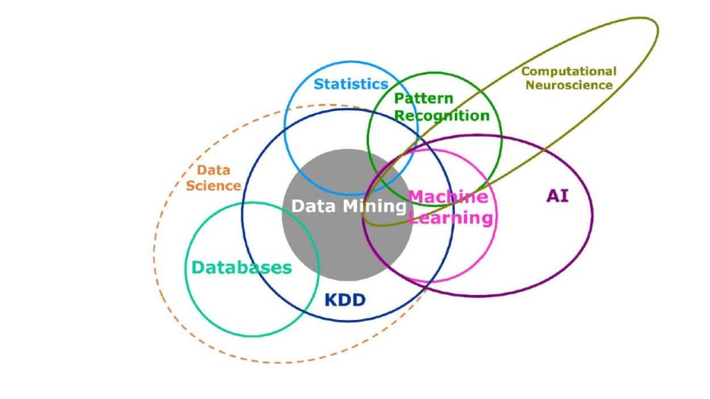 Data Science Venn diagram