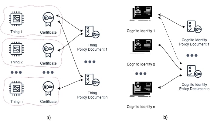 AWS IoT Core Policy Document and Thing Certificate/Cognito Identity Relationship.