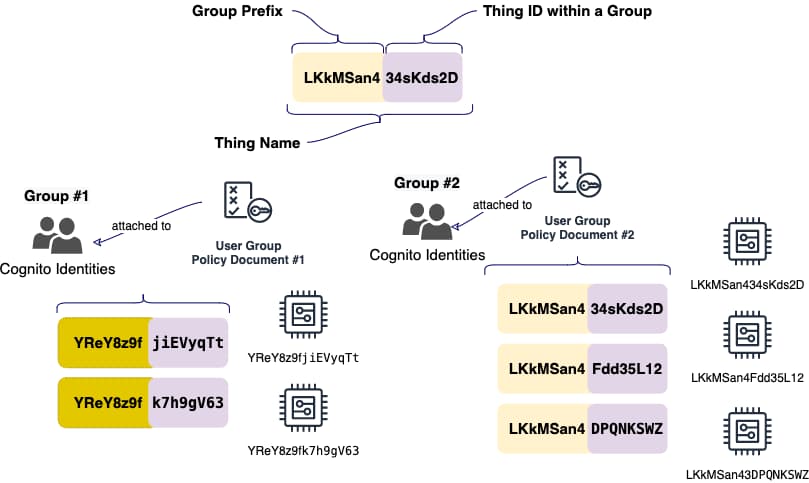 Access Policy Management for User Groups