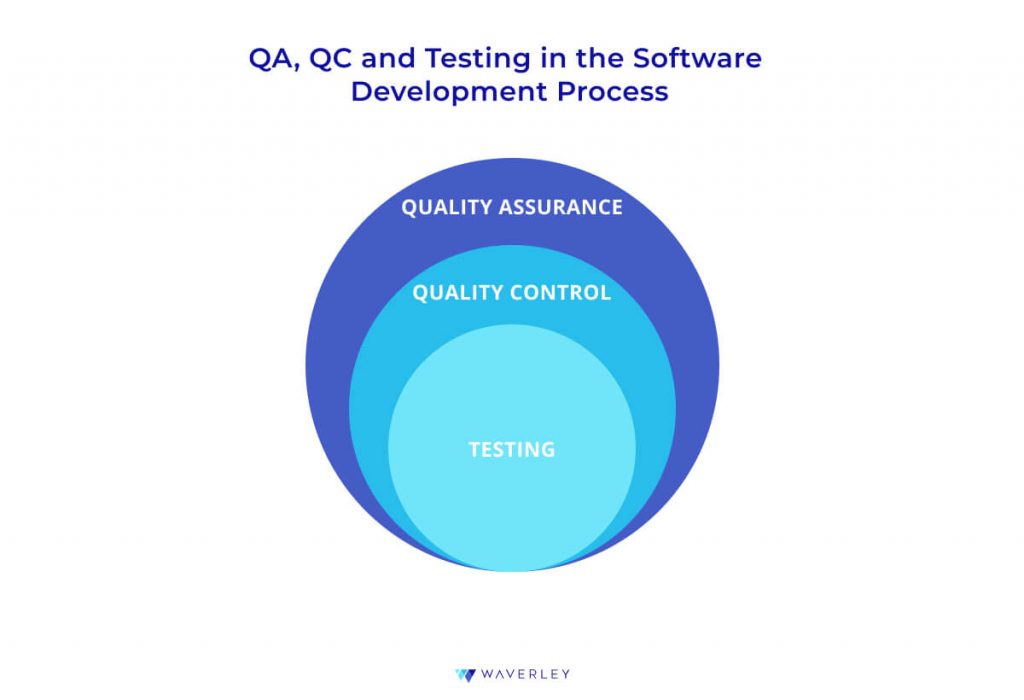 QA vs QC vs Testing scheme QA, QC, and Testing in the Software Development Process