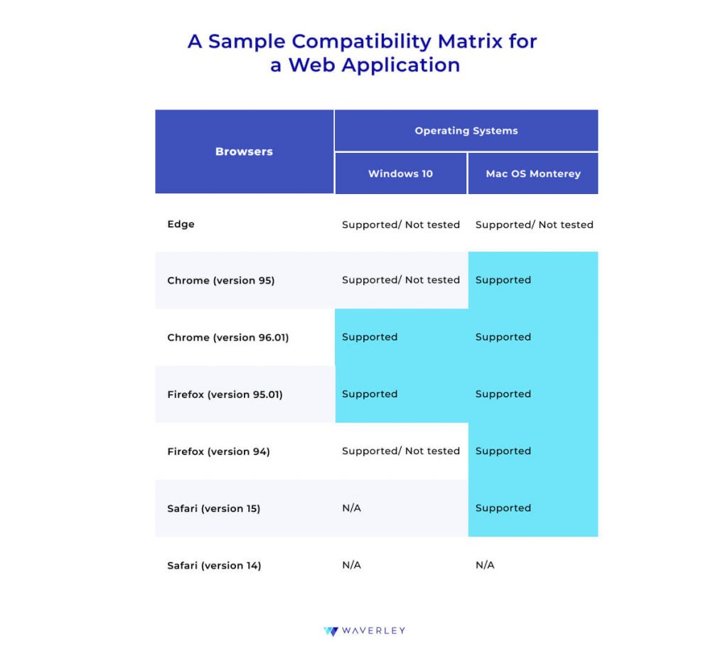 Sample compatibility matrix for a web app