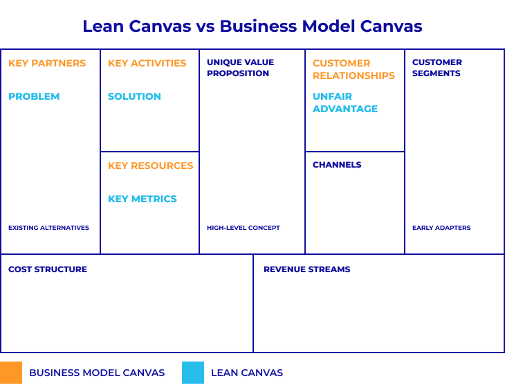 Lean Canvas VS Business Model Canvas