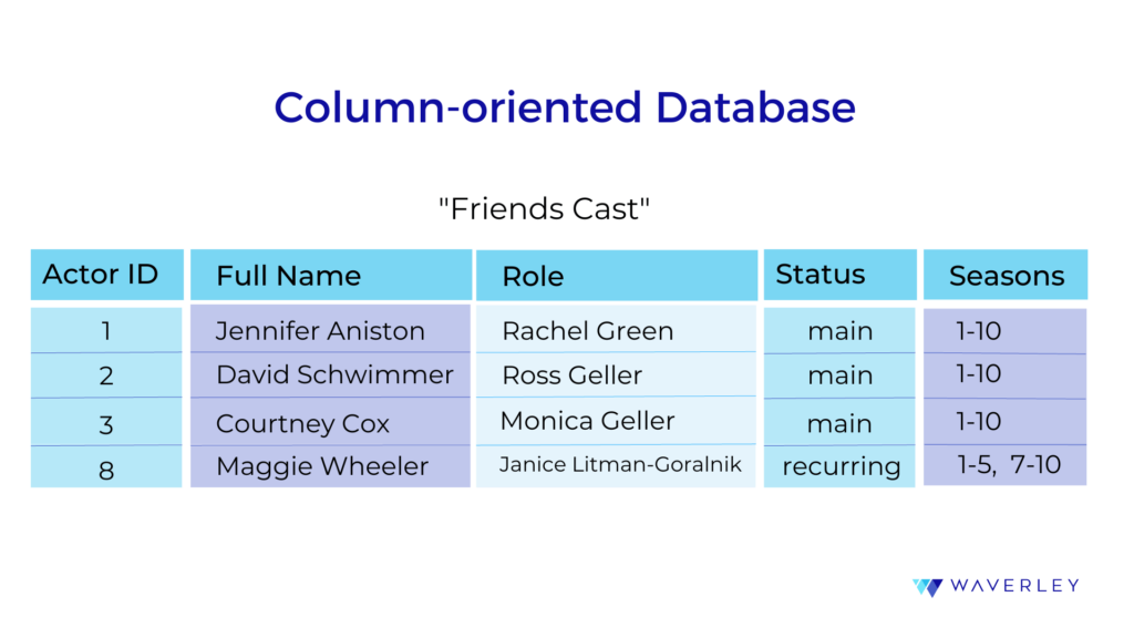 Column-oriented database