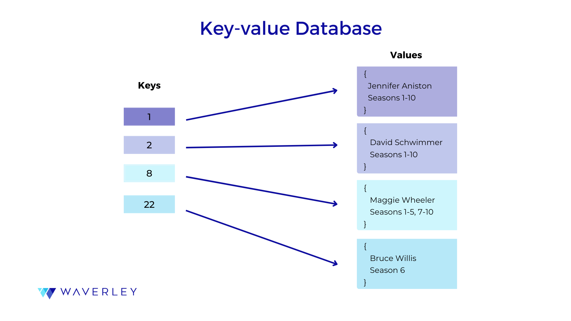 How To Choose The Right Database For Your Project - Waverley