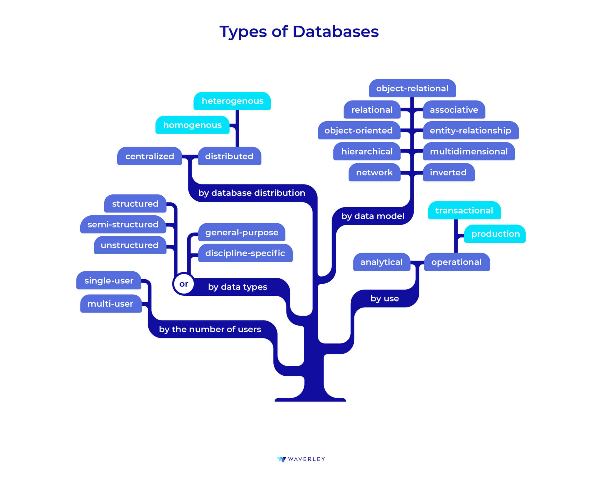 How To Choose The Right Database For Your Project - Waverley