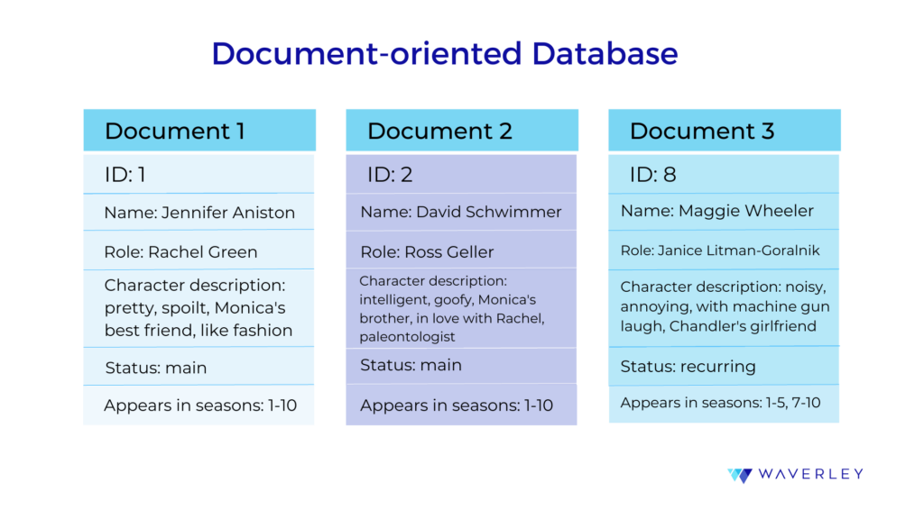Document-oriented database