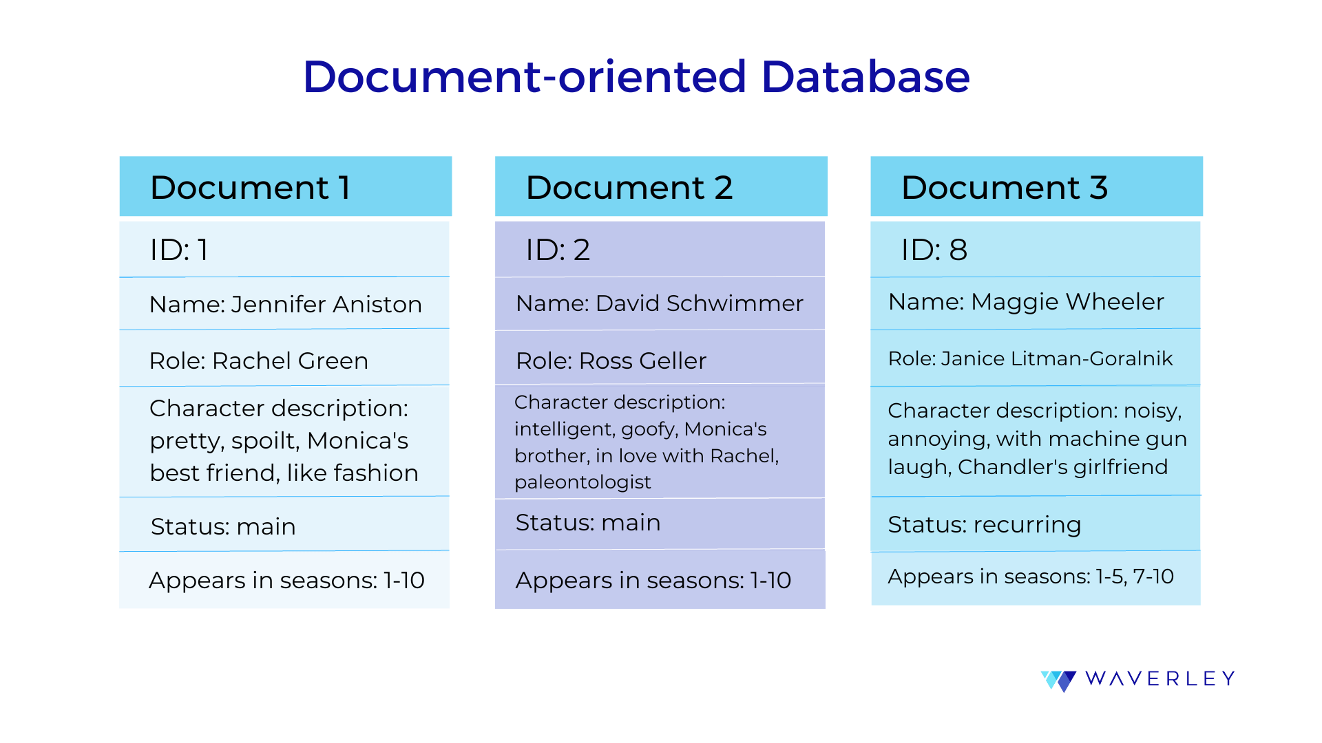 How To Choose The Right Database For Your Project - Waverley