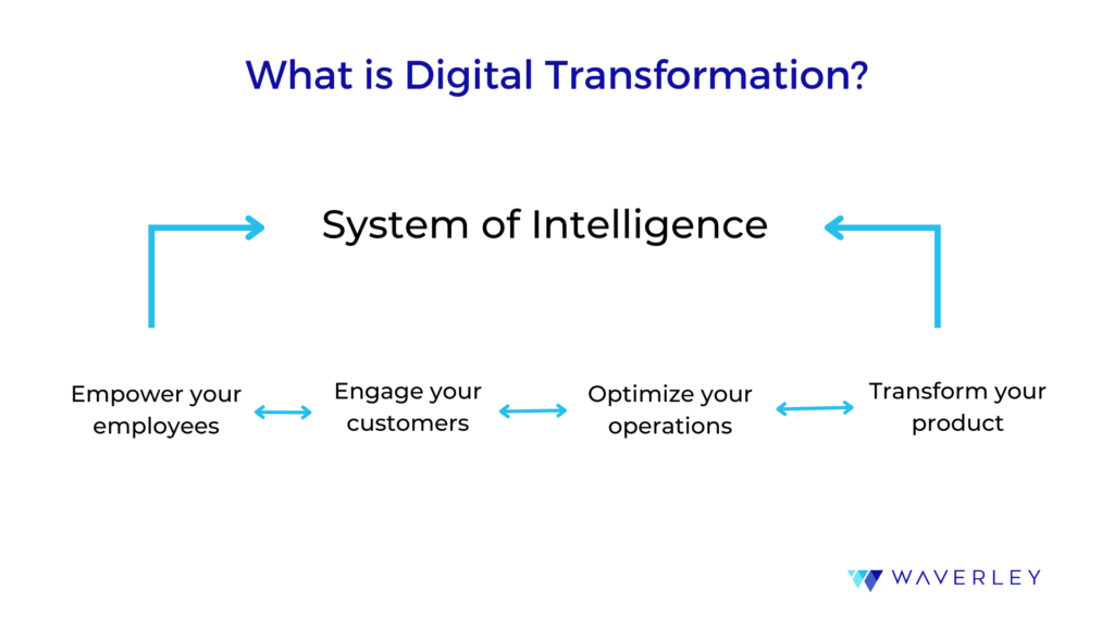 What is Digital Transformation