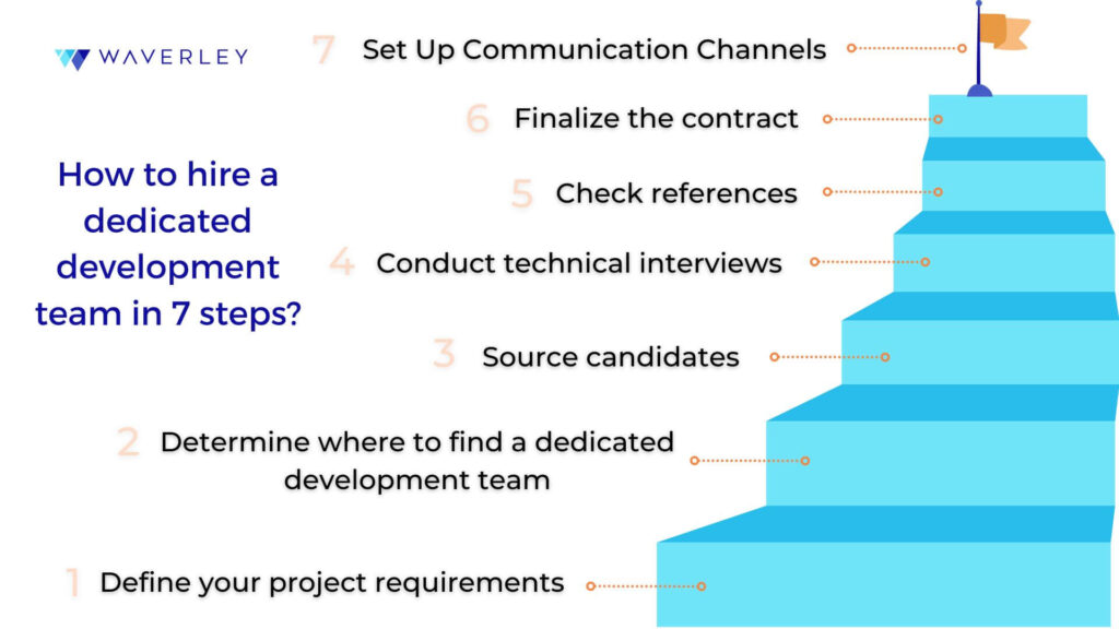 7 Steps to hire a dedicated development team