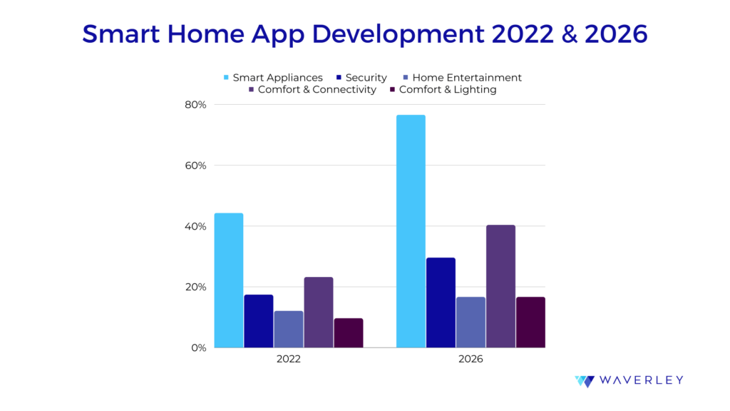 Smart home App development forecast