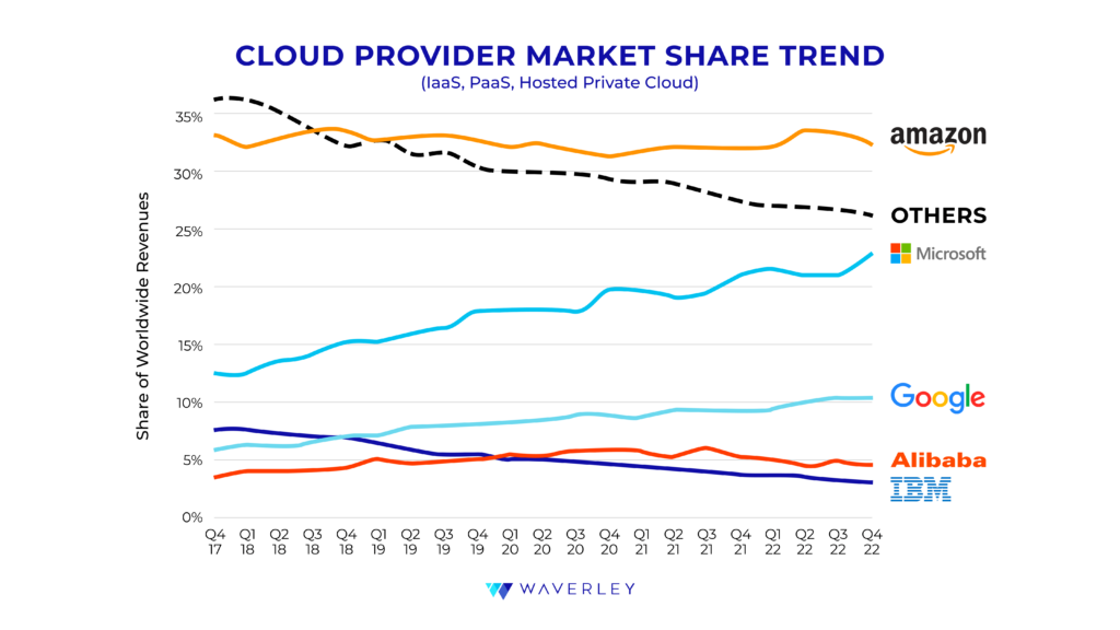 cloud provider marke share trend