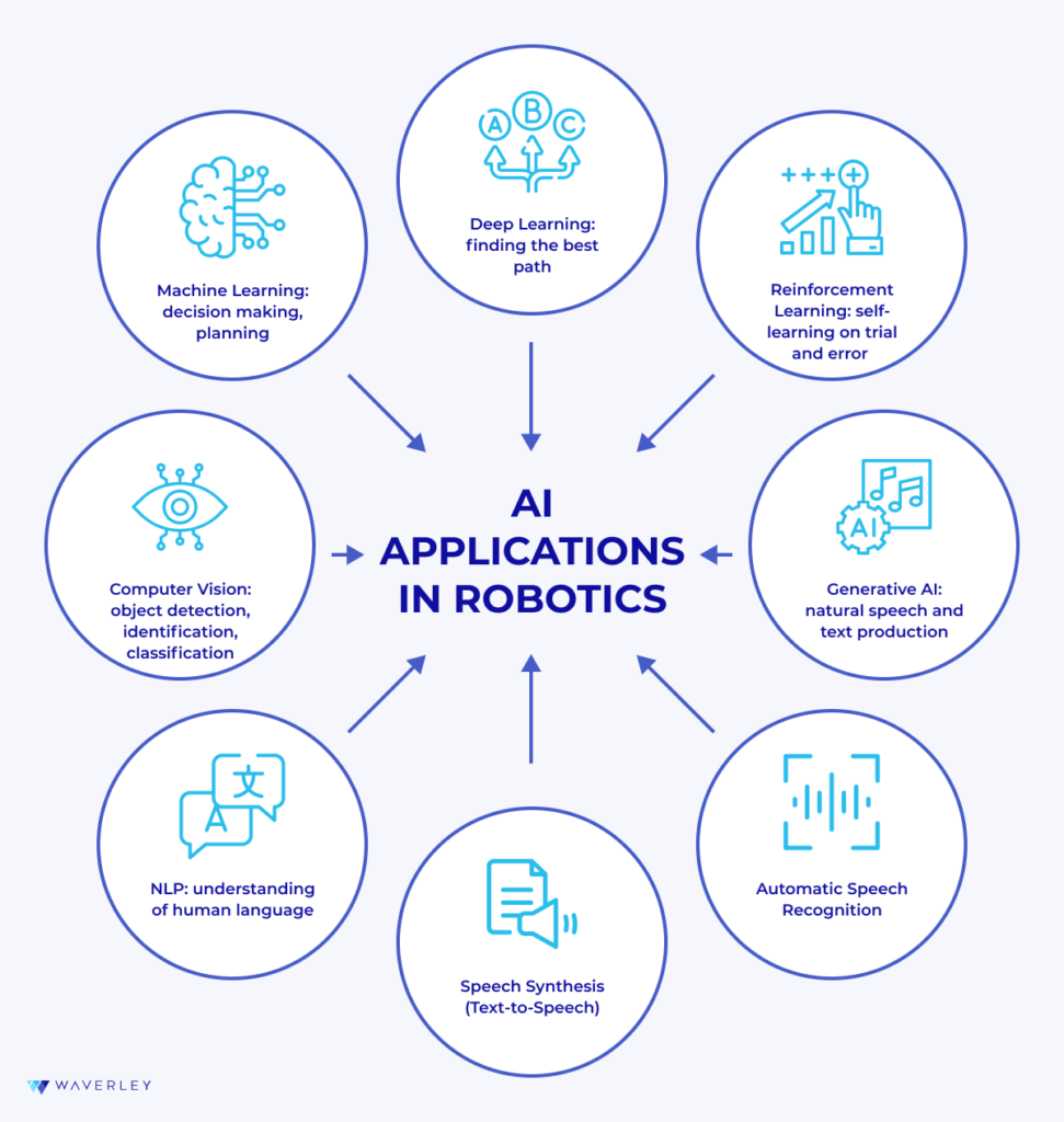 AI Applications in Robotics