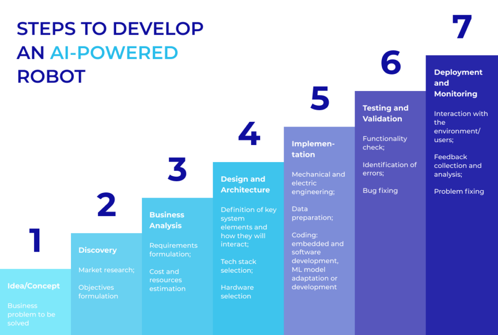 Steps to Develop an AI-powered Robot