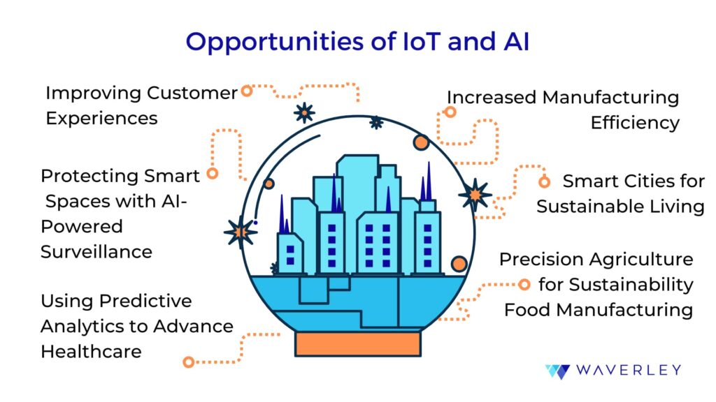 Opportunities of IoT and AI collaboration