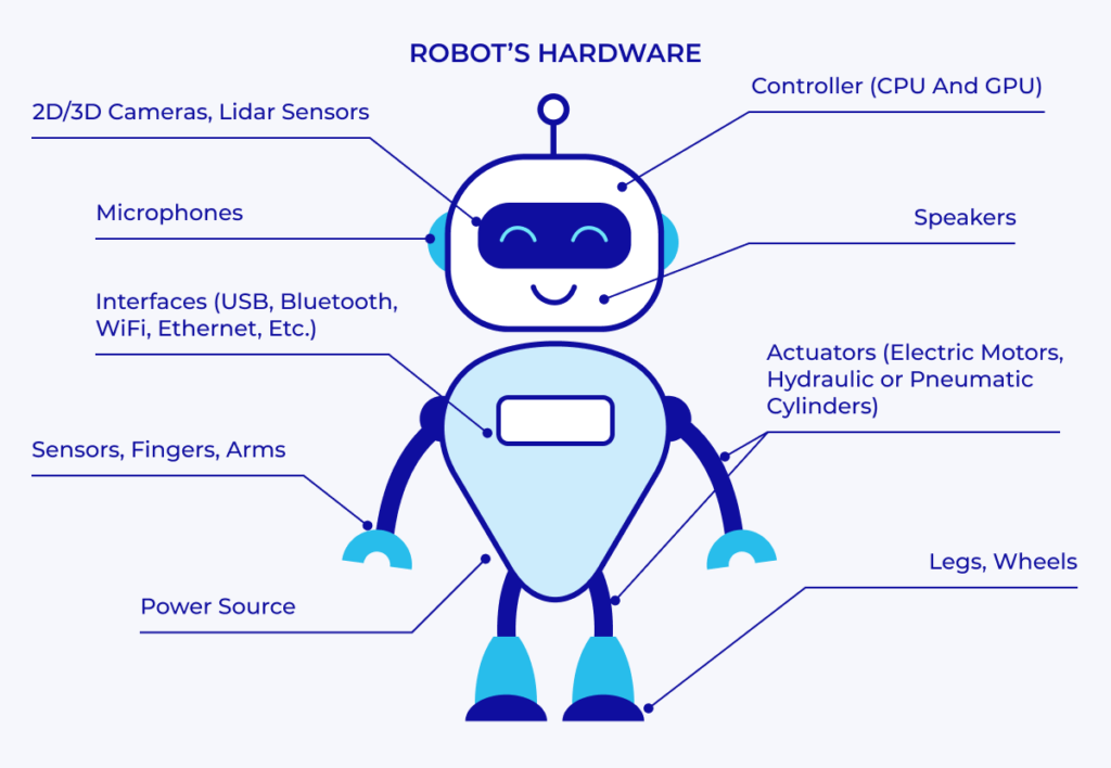 Robot's Hardware